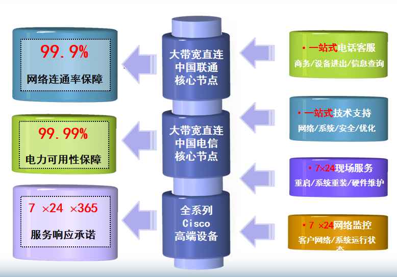 大荔机房网络